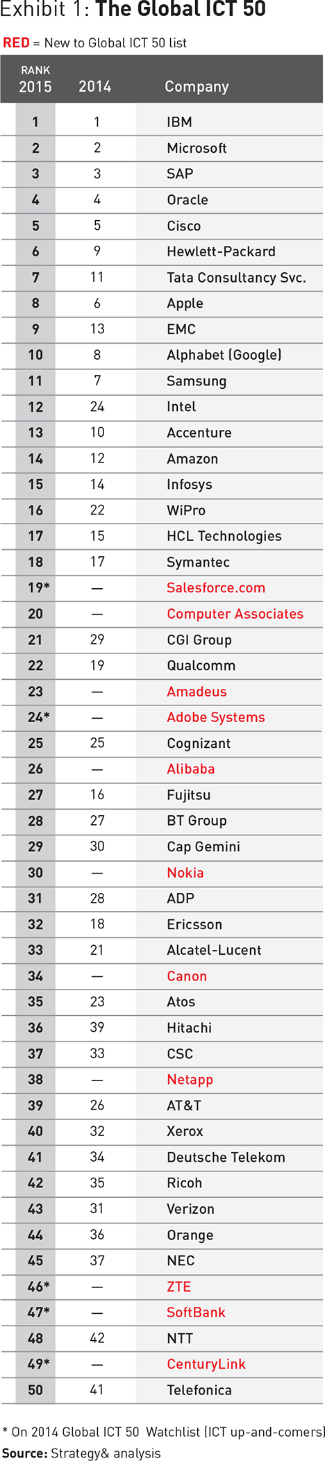 Top 50 Ibm Microsoft Und Sap Bleiben An Der Spitze Der